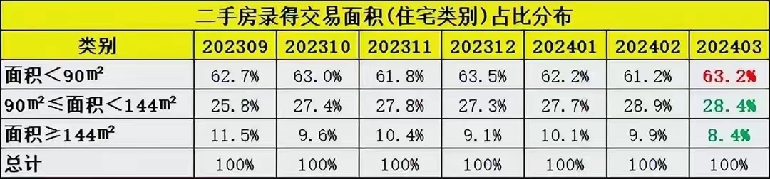 深圳楼市一季度成交数据