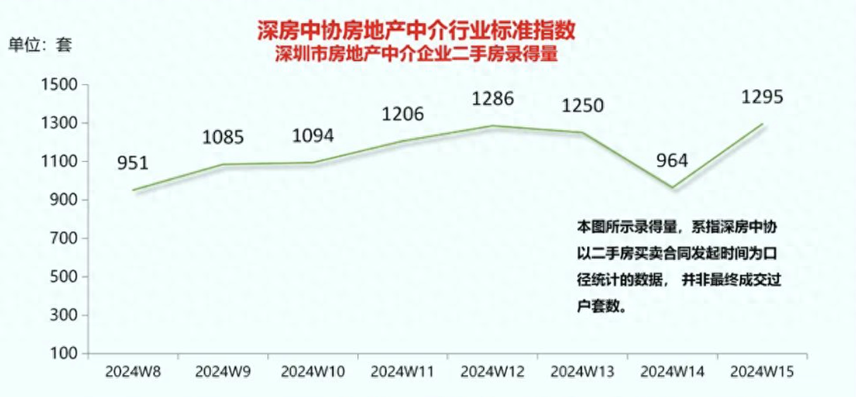 深圳二手房单周交易量再创2022年以来新高，月度成交3年来首次突破荣枯线