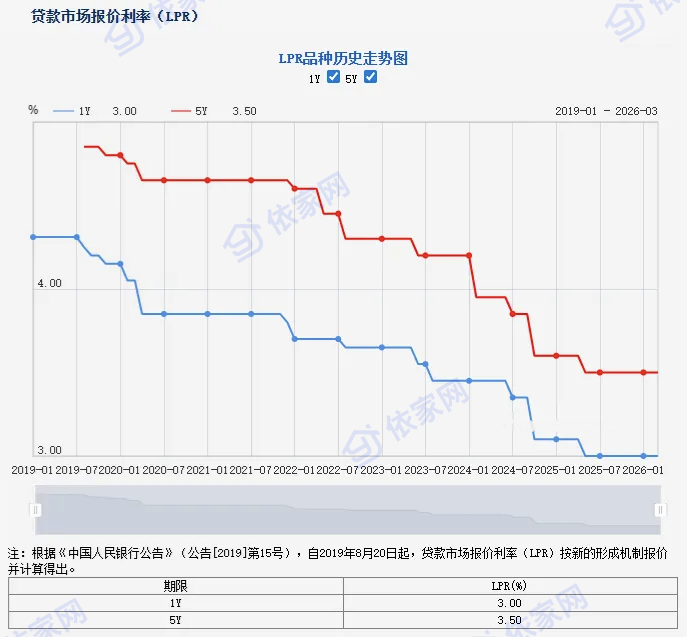 最新公布：3月房贷利率LPR变化