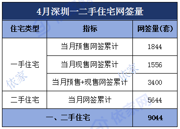 数据来了！深圳4月卖了9000多套房，市场真的暖了？